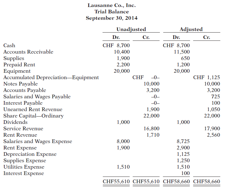 Lausanne Co., Inc. Trial Balance September 30, 2014 Unadjusted Adjusted Dr. Cr. Dr. Cr. Cash CHF 8,700 CHF 8,700 Account