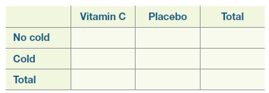 Placebo Total Vitamin C No cold Cold Total 