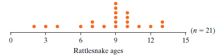 (n = 21) 3 12 15 6. Rattlesnake ages 