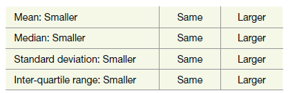 Mean: Smaller Same Larger Median: Smaller Standard deviation: Smaller Inter-quartile range: Smaller Same Larger Same Lar