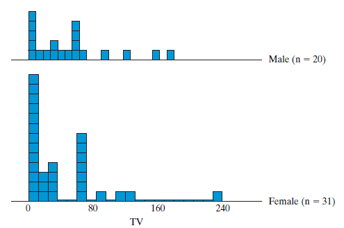 Male (n = 20) Female (n = 31) 80 160 240 TV 