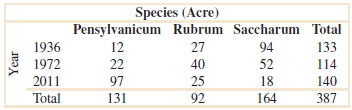 Species (Acre) Pensylvanicum Rubrum Saccharum Total 27 40 25 1936 1972 2011 Total 12 22 94 133 114 140 387 52 18 97 131 