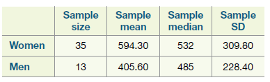 Sample Sample Sample Sample mean median size SD Women 594.30 532 35 35 309.80 Men 13 228.40 405.60 485 