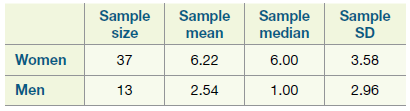 Sample Sample size Sample mean Sample median SD 6.22 37 3.58 Women 6.00 2.54 Men 2.96 13 1.00 