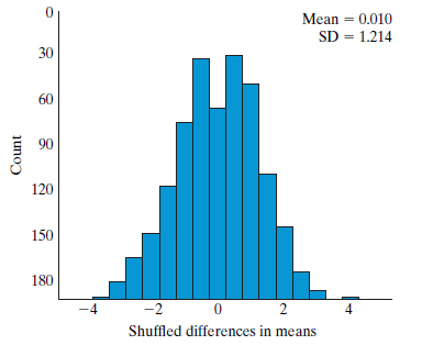 Mean = 0.010 SD = 1.214 30 60 90 120 150 180 -4 -2 2 Shuffled differences in means Count 