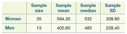 Sample mean Sample Sample median Sample size SD Women 35 594.30 532 309.80 Men 228.40 405.60 485 13 