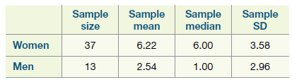 Sample Sample size Sample median Sample mean SD Women 37 3.58 6.22 6.00 Men 2.96 2.54 13 1.00 