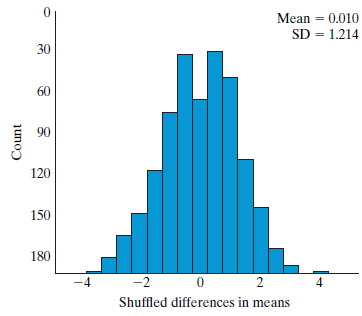 Mean = 0.010 SD = 1.214 30 60 90 120 150 180 -4 -2 2 Shuffled differences in means Count 
