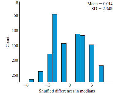 Mean = 0.014 SD = 2.348 50 100 150 200 250 -6 -3 3 Shuffled differences in medians Count 