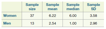 Sample Sample size Sample mean Sample median SD Women 37 6.22 6.00 3.58 Men 2.54 2.96 13 1.00 