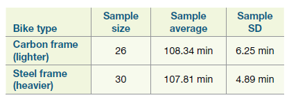 Sample Sample average Sample Bike type Carbon frame (lighter) Steel frame (heavier) size SD 108.34 min 6.25 min 26 107.8