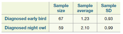 Sample size Sample average Sample SD Diagnosed early bird 67 1.23 0.93 Diagnosed night owl 59 2.10 0.99 