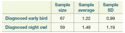 Sample Sample average Sample size SD Diagnosed early bird 67 1.22 0.99 Diagnosed night owl 59 1.49 1.19 