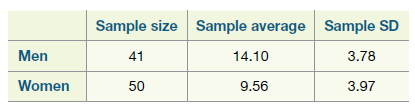 Sample size Sample average Sample SD Men 14.10 3.78 41 Women 3.97 9.56 50 