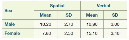 Verbal Spatial Sex Mean SD Mean SD Male 2.70 10.90 3.00 10.20 Female 2.50 15.10 3.40 7.80 