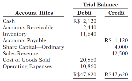 Trial Balance Debit Credit Account Titles R$ 2,120 2,440 11,640 Cash Accounts Receivable Inventory Accounts Payable Shar