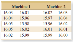 Machine 1 Machine 2 16.03 16.01 16.02 16.03 16.04 15.96 15.97 16.04 16.05 15.98 15.96 16.02 16.05 16.02 16.01 16.01 16.0