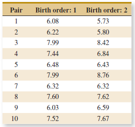 Pair Birth order: 1 Birth order: 2 5.73 1 6.08 5.80 6.22 3 7.99 8.42 4 7.44 6,84 6.43 5 6.48 7.99 8.76 6.32 6.32 8. 7.60