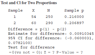 Test and Cl for Two Proportions Sample Sample p 0.216000 1. 54 250 0.206897 2 60 290 Difference = p(1) - p(2) Estimate f
