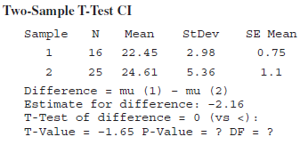 Two-Sample T-Test CI Sample SE Mean Mean StDev 16 22.45 2.98 0.75 25 24.61 5.36 1.1 Difference = mu (1) - mu (2) Estimat