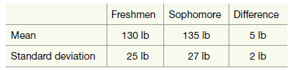 Freshmen Sophomore Difference 135 lb Mean 130 lb 5 lb Standard deviation 25 lb 27 lb 2 lb 