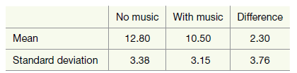 No music With music Difference Mean 2.30 12.80 10.50 Standard deviation 3.15 3.38 3.76 
