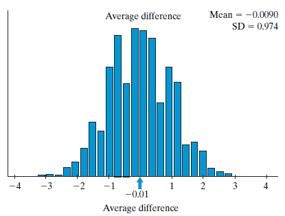 Average difference Mean = -0.0090 SD = 0.974 -4 -2 -1 2 3 -0.01 Average difference 