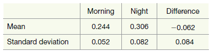 Morning Night Difference Mean 0.244 0.306 -0.062 Standard deviation 0.052 0.084 0.082 
