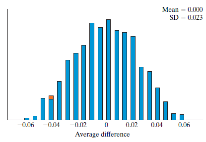 Mean = 0.000 SD = 0.023 -0.06 -0.04 -0.02 0.02 0.04 0,06 Average difference 