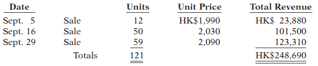 Unit Price Total Revenue HK$ 23,880 Date Units Sept. 5 Sept. 16 Sept. 29 Sale Sale Sale Totals HK$1,990 12 50 2,030 2,09
