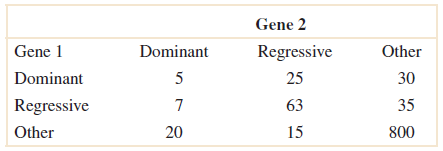 Gene 2 Regressive 25 Gene 1 Dominant Regressive Other Dominant 5 Other 30 35 63 800 20 15 