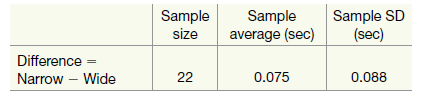 Sample SD (sec) Sample size Sample average (sec) Difference 0.088 Narrow – Wide 22 0.075 