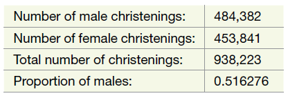 Number of male christenings: Number of female christenings: Total number of christenings: Proportion of males: 484,382 4