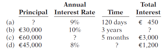 Total Interest Annual Principal Interest Rate (a) (b) €30,000 (c) €60,000 Time 120 days 3 years € 450 9% 10% €3,