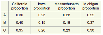 Massachusetts Michigan proportion California proportion proportion 0.25 lowa proportion 0.28 A 0.30 0.22 0.37 0.40 0.15 