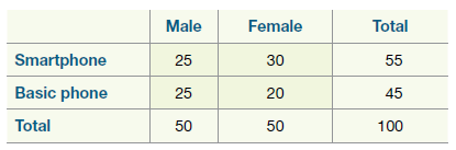 Female Male Total Smartphone 25 55 30 Basic phone 25 45 20 Total 50 50 100 