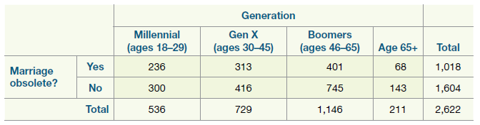 Generation Gen X (ages 30-45) Boomers (ages 46–65) Millennial (ages 18–29) Age 65+ 1,018 Total Yes 236 Marriage obso
