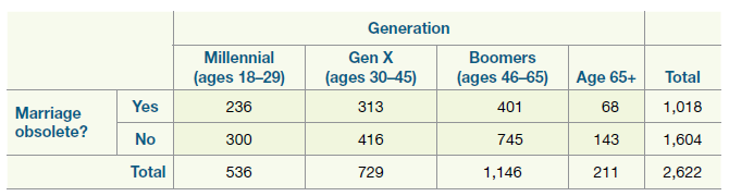 Generation Boomers (ages 46–65) 401 Millennial (ages 18-29) Gen X (ages 30–45) Age 65+ 1,018 Total Yes 313 Marriage 
