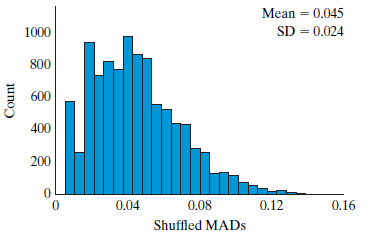 Mean = 0.045 1000 SD = 0.024 800 600 400 200 0.04 0.08 0.12 0.16 Shuffled MADS Count 