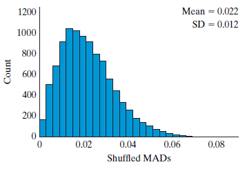 Mean = 0.022 1200 SD = 0.012 1000 800 600 400 200 0.02 0.04 0.06 0.08 Shuffled MADsS Count 