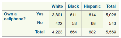 White Black Hispanic Total 3,801 Own a cellphone? 614 5,026 Yes 611 53 422 543 68 68 No Total 5,569 4,223 682 664 