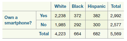 White Black Hispanic Total Yes Own a 2,238 372 382 2,992 smartphone? 1,985 292 2,577 No 300 4,223 664 682 Total 5,569 