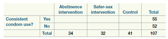 Abstinence intervention Safer-sex intervention Control Total 55 52 107 Consistent Yes condom use? No Total 41 34 32 