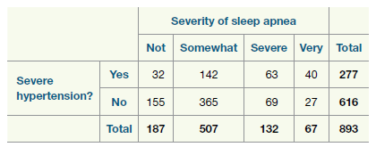 Severity of sleep apnea Not Somewhat Severe Very Total 40 277 69 27 616 Yes 142 32 63 Severe hypertension? No 155 365 To
