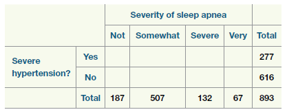 Severity of sleep apnea Not Somewhat Severe Very Total Yes 277 277 Severe hypertension? No 616 Total 187 507 67 132 893 