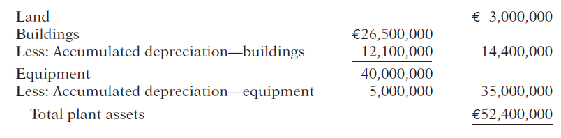 € 3,000,000 Land Buildings Less: Accumulated depreciation-buildings Equipment Less: Accumulated depreciation-equipment