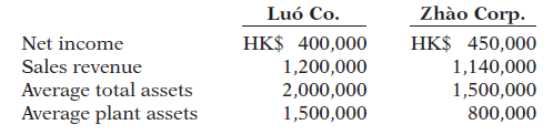 Luó Co. Zhào Corp. Net income Sales revenue Average total assets Average plant assets HK$ 450,000 HK$ 400,000 1,200,00