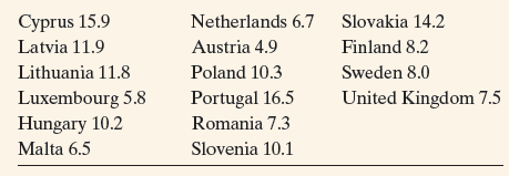 Cyprus 15.9 Latvia 11.9 Lithuania 11.8 Luxembourg 5.8 Hungary 10.2 Malta 6.5 Netherlands 6.7 Slovakia 14.2 Austria 4.9 P