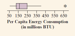 50 150 250 350 450 550 650 Per Capita Energy Consumption (in millions BTU) 