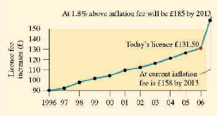 At 1.8% above inilation fee will be £185 by 2013 150 140 Tockay's licence £131.50 130 120 110 At enrrent inflation 100